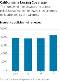That's sent california homeowners scrambling to find another insurance company in places like alpine, a town of 15,000 near the cleveland national forest. When Your Insurer Decides Your Home Isn T Worth The Risk Wsj