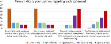 Tips for managing the costs of cancer treatment. Understanding Breast Cancer Survivors Financial Burden And Distress After Financial Assistance Springerlink