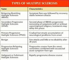 Types Of Ms Multiple Sclerosis Multiple Sclerosis