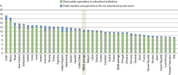 Central government spending in the united kingdom, also called public expenditure, is the responsibility of the uk government, the scottish government. What Is The Total Public Spending On Education Education At A Glance 2019 Oecd Indicators Oecd Ilibrary