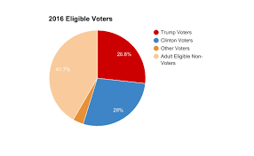 Making Voter Pie Scatterplot