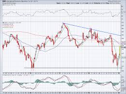 5 must see stock charts for thursday abt ibm sbux pzza