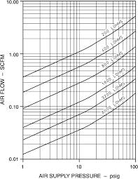 Gas Flow Rate Of Various Restriction Air At Room Temperature