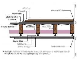 Maybe you would like to learn more about one of these? Soundproofing For Aftermarket Existing Floor And New Construction Floor
