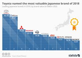 Chart Toyota Named The Most Valuable Japanese Brand Of 2018