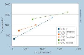 Resin Systems Update The Greening Of Thermosets