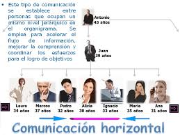 Resultado de imagen de comunicacion verbal ascendente