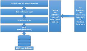 Asp Net Mvc Architecture Diagram The Exception From The Methods Consumed By The Asp Net Web Diagram Architecture Web Api Application Architecture Diagram