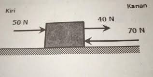 Gambar vector gerakan 5 m : Berdasarkan Gambar Diatas Benda Bergeser Kekanan Dengan Percepatan 5 M S Kuadrat Apabila Kemudian Brainly Co Id