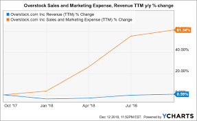 Overstock Retail Business May Be Worth Less Than You Think