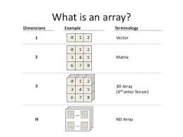 22 Array Concepts Interview Questions Answers In Java Java Programming Tutorials Learn Computer Coding Data Structures