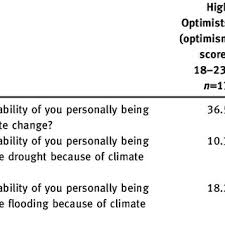 Pdf Staying Over Optimistic About The Future Uncovering Attentional Biases To Climate Change Messages