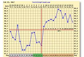 My Bbt Chart Is There A Possibility For Pregnancy
