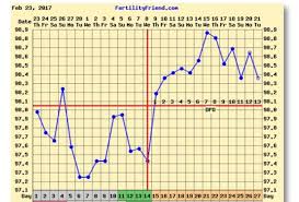 my bbt chart is there a possibility for pregnancy