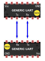 A driver circuit handles electric signaling levels between two circuits. Uart Communications Basics The Geek Pub