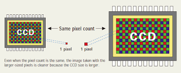 Ccd Image Sensor Pixel Count And Size Digital Camera