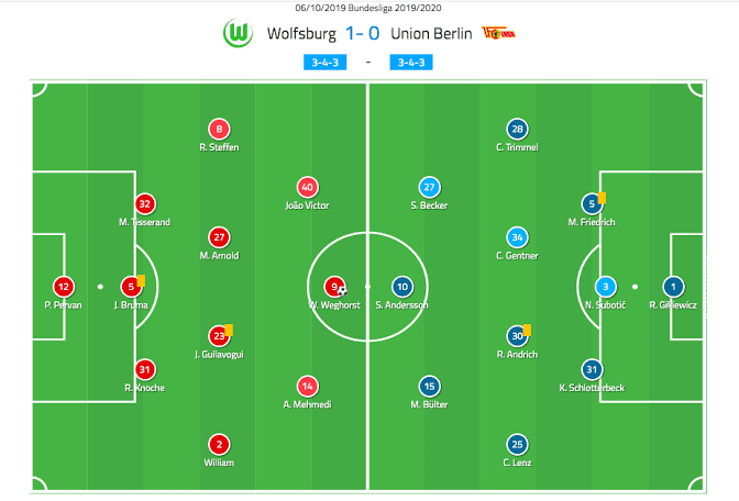 Bundesliga 2019/20: Wolfsburg vs Union Berlin – tactical analysis | TFA