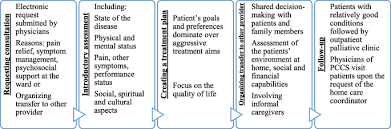 The hospice benefit allows you and your family to stay together in the comfort of your home unless you need care in an inpatient facility. Implementation Of Palliative Care Consult Service In Hungary Integration Barriers And Facilitators Bmc Palliative Care Full Text
