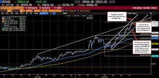 Here's what to tell friends and family after the cryptocurrency doubled to $40,000. Bitcoin Moves Closer To 40k Level