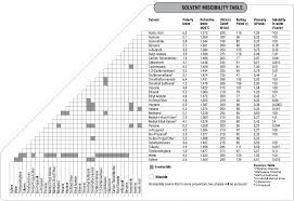 Solvent Miscibility Data Research Group Of Dr Rahman Shah