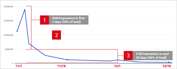 understanding your video reach on youtube youtube