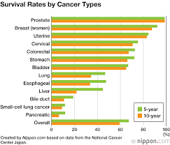 This means that around 8 in 100 people will have survived for 5 years and beyond. Japan S 10 Year Cancer Survival Rate Rises To 59 4 Nippon Com