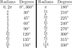 Resultado De Imagem Para Degrees And Radians Chart Math