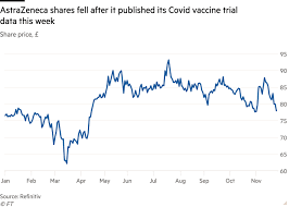 But when efficacy data from the trials were combined — including trials in which volunteers received a low dose followed by a standard dose of vaccine — the vaccine was deemed to be 70% efficacious. Doubts Raised Over Astrazeneca Oxford Vaccine Data Financial Times