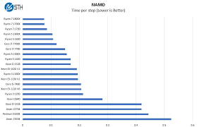 I thought that ryzen 3 looked like it was going to be a decent proposition yet i wasn't overly excited by what i saw. Amd Ryzen 3 1300x And Ryzen 3 1200 Linux Benchmarks And Review