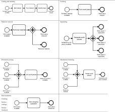 From mapcarta, the free map. Using Business Process Models For The Specification Of Manufacturing Operations Sciencedirect