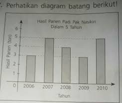 Diagram batang nilai rata rata. Rata Rata Hasil Panen Padi Pada Diagram Batang Di Atas Adalah A 3 Tonb 4 Ton C 4 5 Tond 5 Brainly Co Id