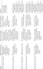 Oral And Reading Assessments And Results Download Table