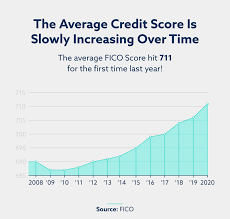 View your 3 bureau credit reports & scores instantly on any device. 30 Credit Score Statistics For 2021 Lexington Law