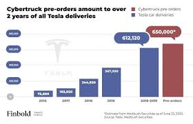 Prices shown are actual historical values and are not adjusted for either splits or dividends. Tesla Stock Rallied 730 In 2020 Expect Big For 2021 Finbold