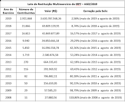 Pode, claro que pode consultar os lotes da restituição do ir 2021 pela internet. Imposto De Renda 2019 Receita Abre Consulta Ao 3Âº Lote De Restituicao
