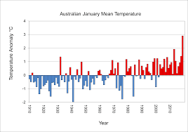 Summer 2019 Sets New Benchmarks For Australian Temperatures