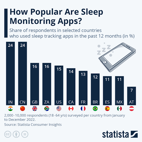 Chart: How Popular Are Sleep Tracking Apps | Statista