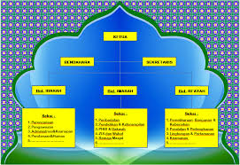 Dari arti dan penjelasan mengenai asal kata takmir ini keduanya berkaitan erat dengan tempat orang islam untuk melakukan ibadah utamanya sholat yaitu masjid atau musholla. Contoh Sk Pengurus Masjid