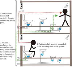 Get information, directions, products, services, phone numbers, and reviews on tim ferguson plumbing air & electric co in jackson, undefined discover more . The Role Of Airborne Particles And Environmental Considerations In The Transmission Of Sars Cov 2 Sciencedirect