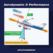 Image result for aerodynamics