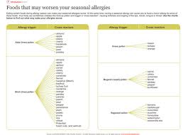 Seasonal Allergy Cross Reaction Chart The Dr Oz Show