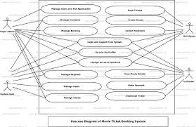 Movie Ticket Booking System Use Case Diagram Freeprojectz