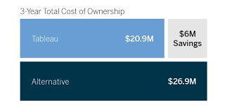 total cost of ownership of alternatives is 29 higher than