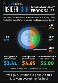 Infographic People Will Pay To Support Creators Even When Free Is An Option Infographic Free Ebooks Ebooks