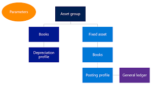 Set Up Fixed Assets Finance Operations Dynamics 365