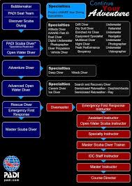 master scuba diver course