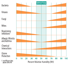 Humidification Basics Why We Humidify In Building Design