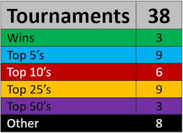 My record so far playing Pro. Not too bad I suppose.