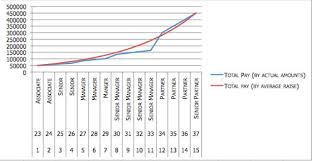 What Can You Expect To Make At A Big 4 Firm Over A 15 Year