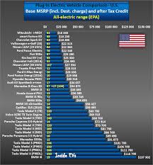 electric range comparison car news and reviews